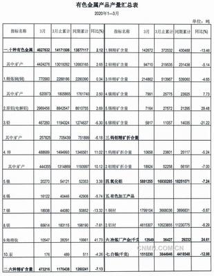 2020年第一季度有色金属产量分析 疫情冲击下的行业韧性与回暖信号